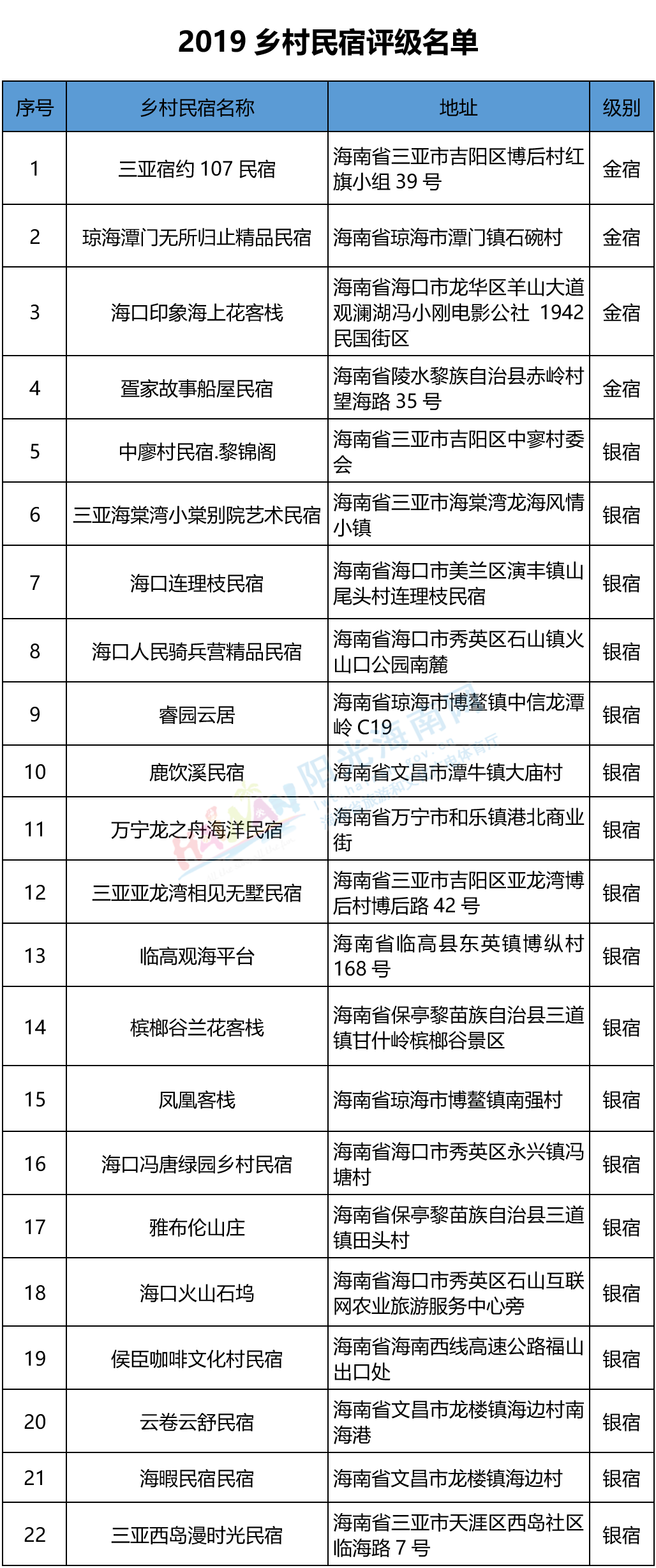海南省2019乡村民宿评级名单.png