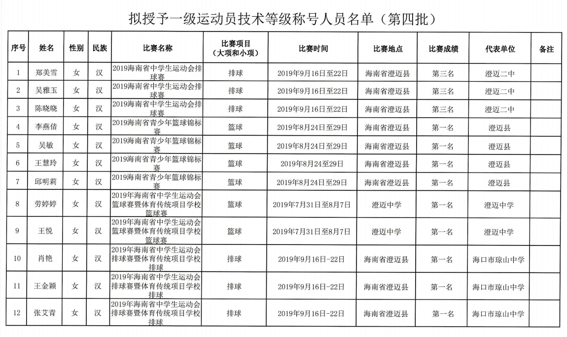 拟授予一级运动员技术等级称号人员名单