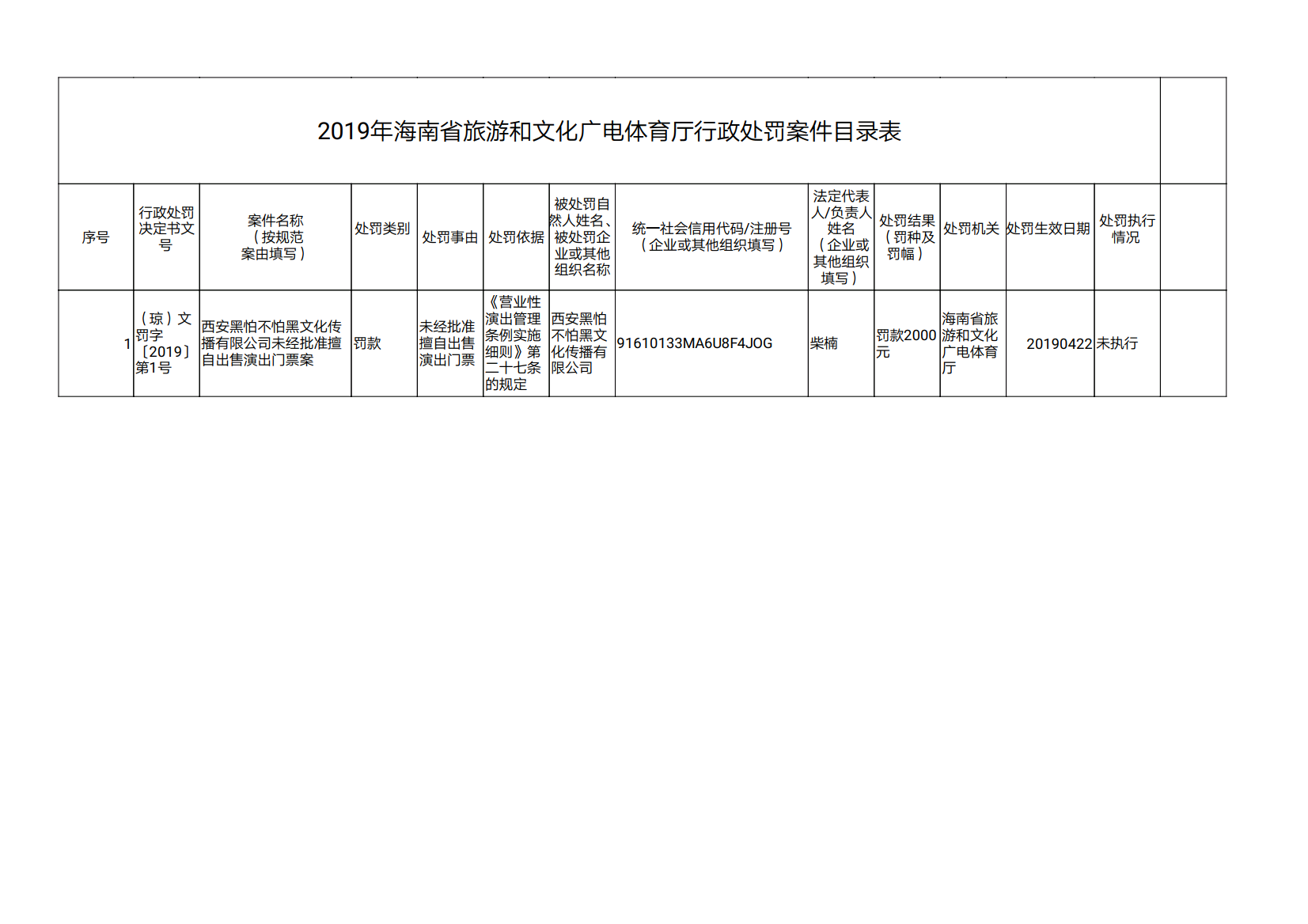 2019年海南省旅游和文化广电体育厅行政处罚案件目录表.png