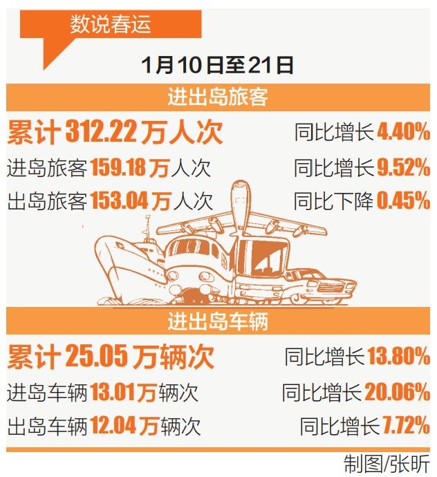 我省今年春运前12天总体平稳.jpg