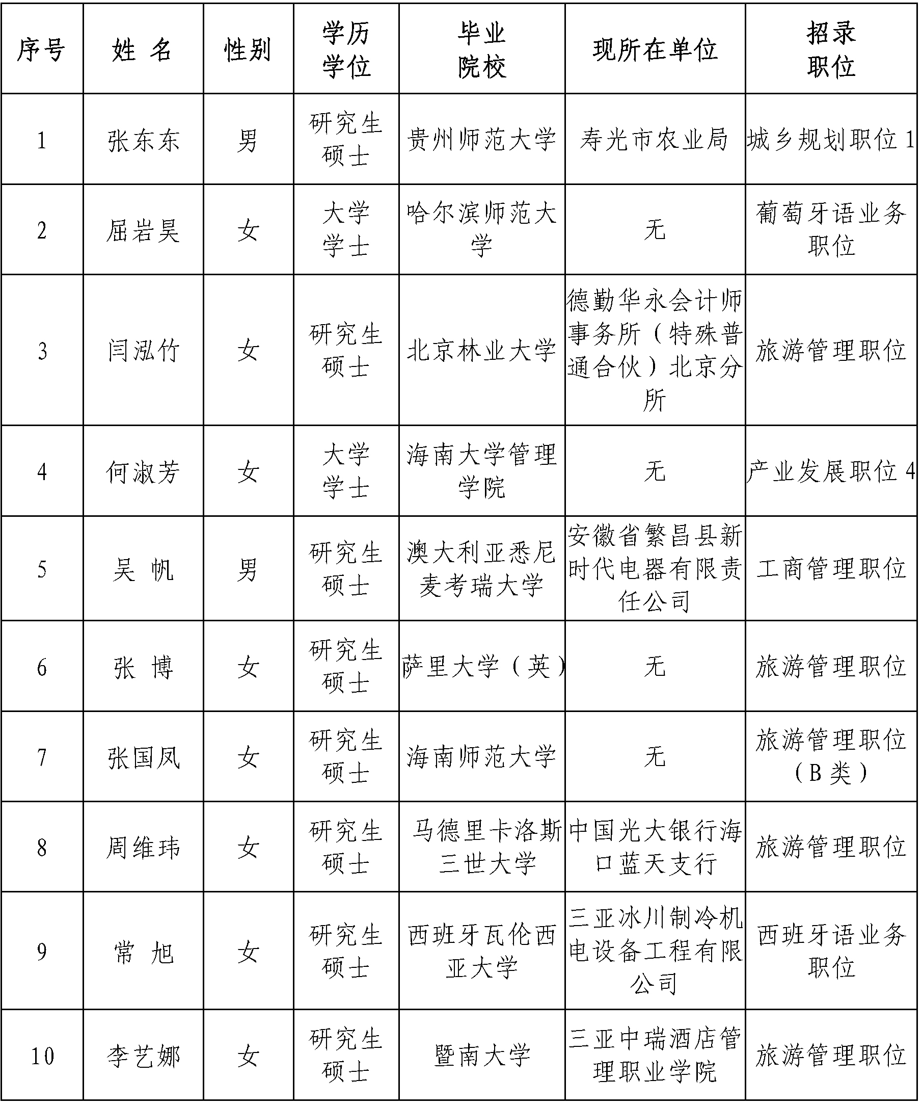 2018年海南省旅游和文化广电体育厅急需紧缺人才拟录用人员公示